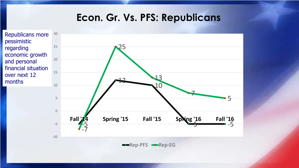 econ gr vs pfs republicans