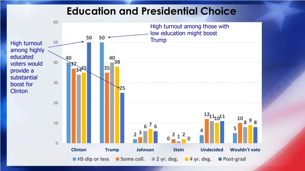 education and presidential choice