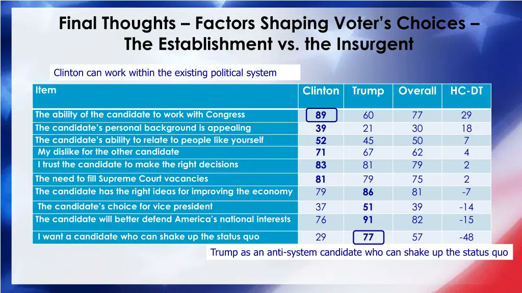 final thoughts factors shaping voter s choices