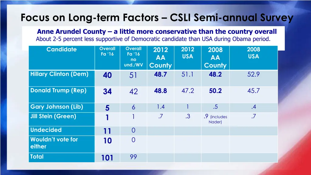 focus on long term factors csli semi annual survey