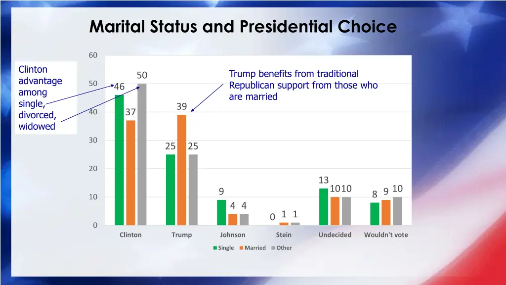 marital status and presidential choice