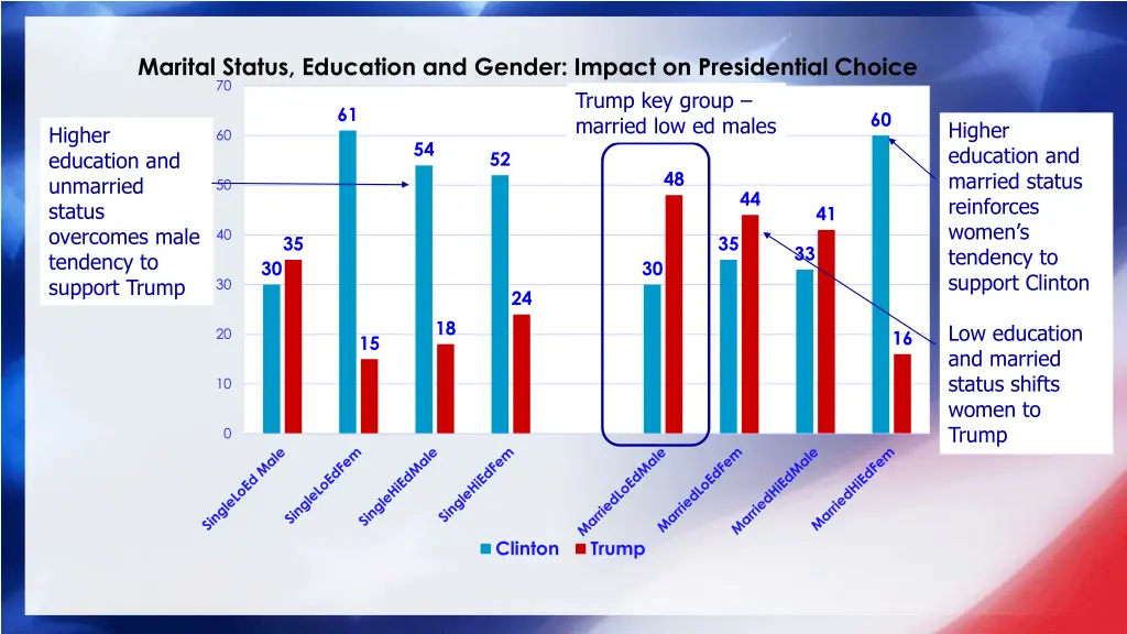 marital status education and gender impact