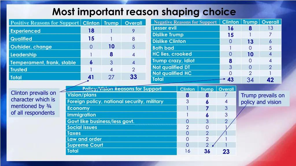 most important reason shaping choice positive
