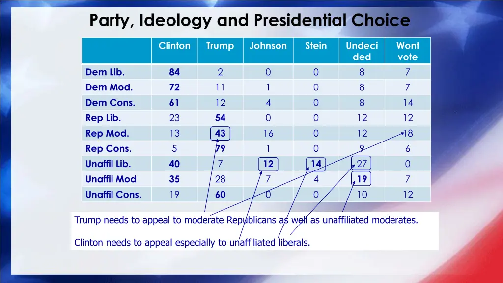 party ideology and presidential choice