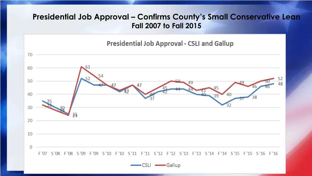presidential job approval confirms county s small