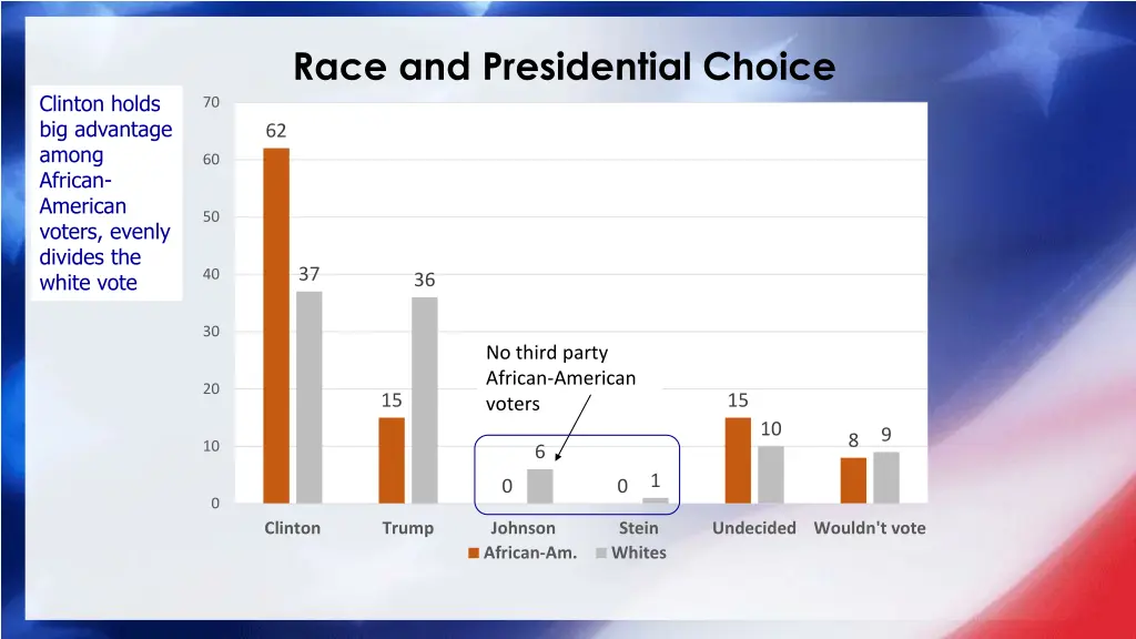 race and presidential choice