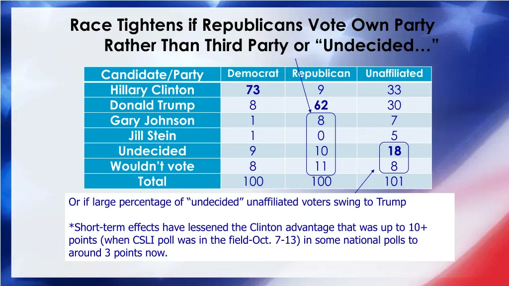 race tightens if republicans vote own party