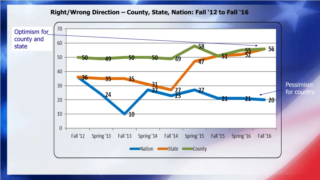 right wrong direction county state nation fall