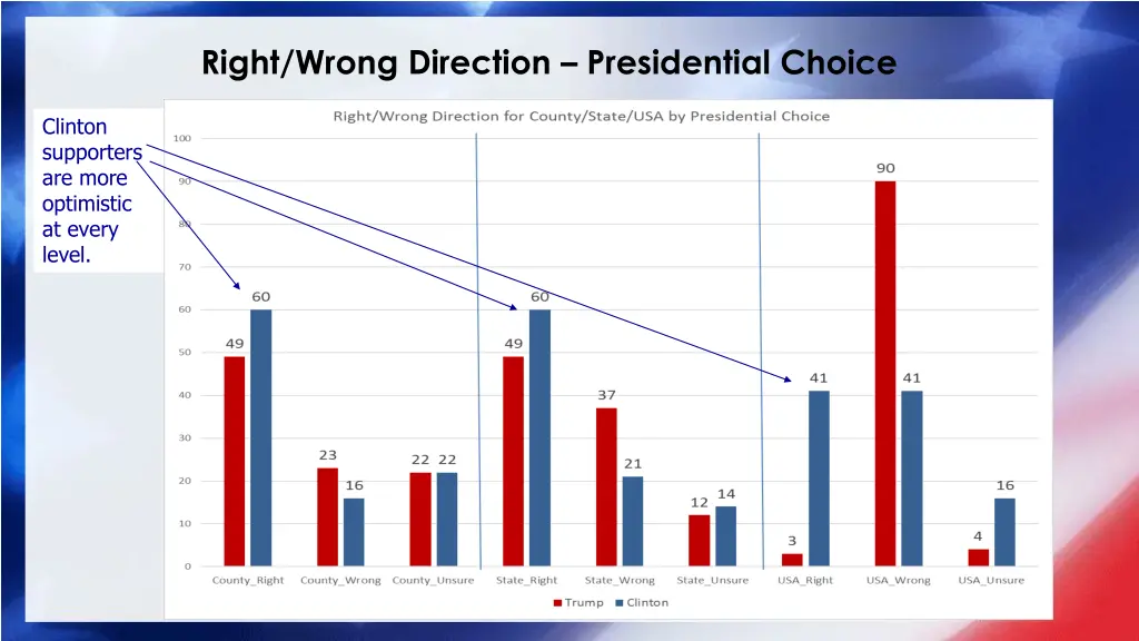 right wrong direction presidential choice