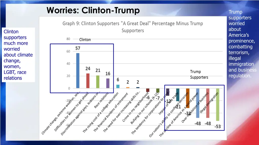 worries clinton trump