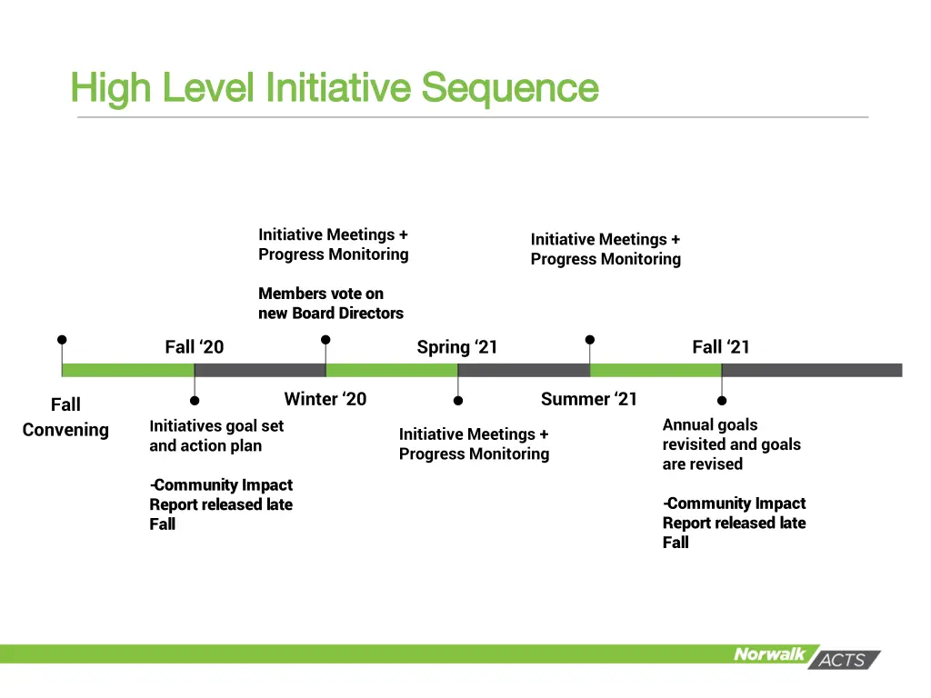 high level initiative sequence high level