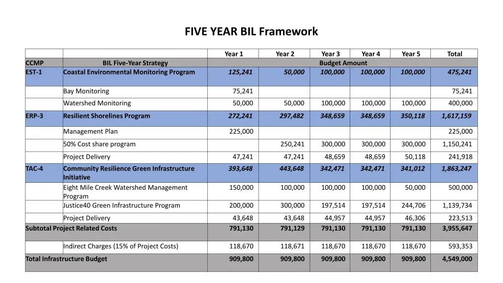 five year bil framework