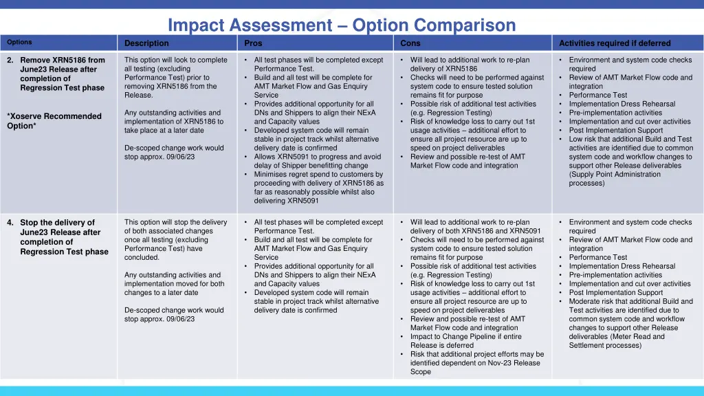 impact assessment option comparison