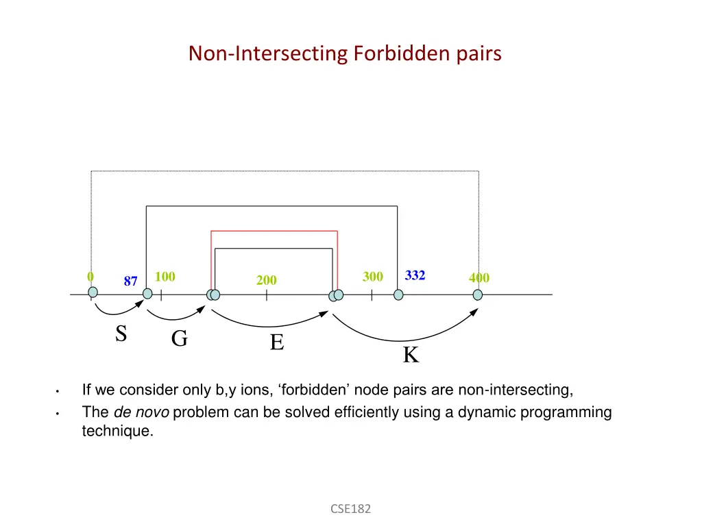 non intersecting forbidden pairs