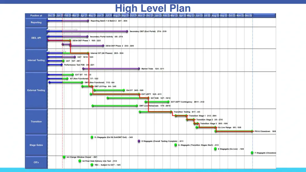 high level plan