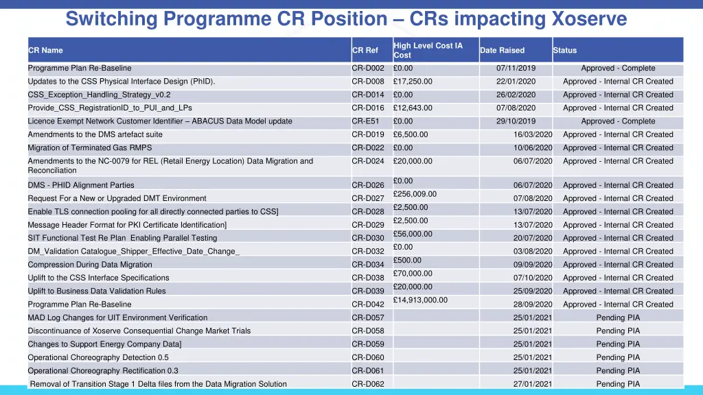 switching programme cr position crs impacting