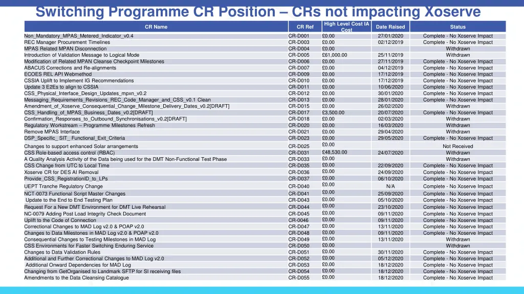 switching programme cr position crs not impacting