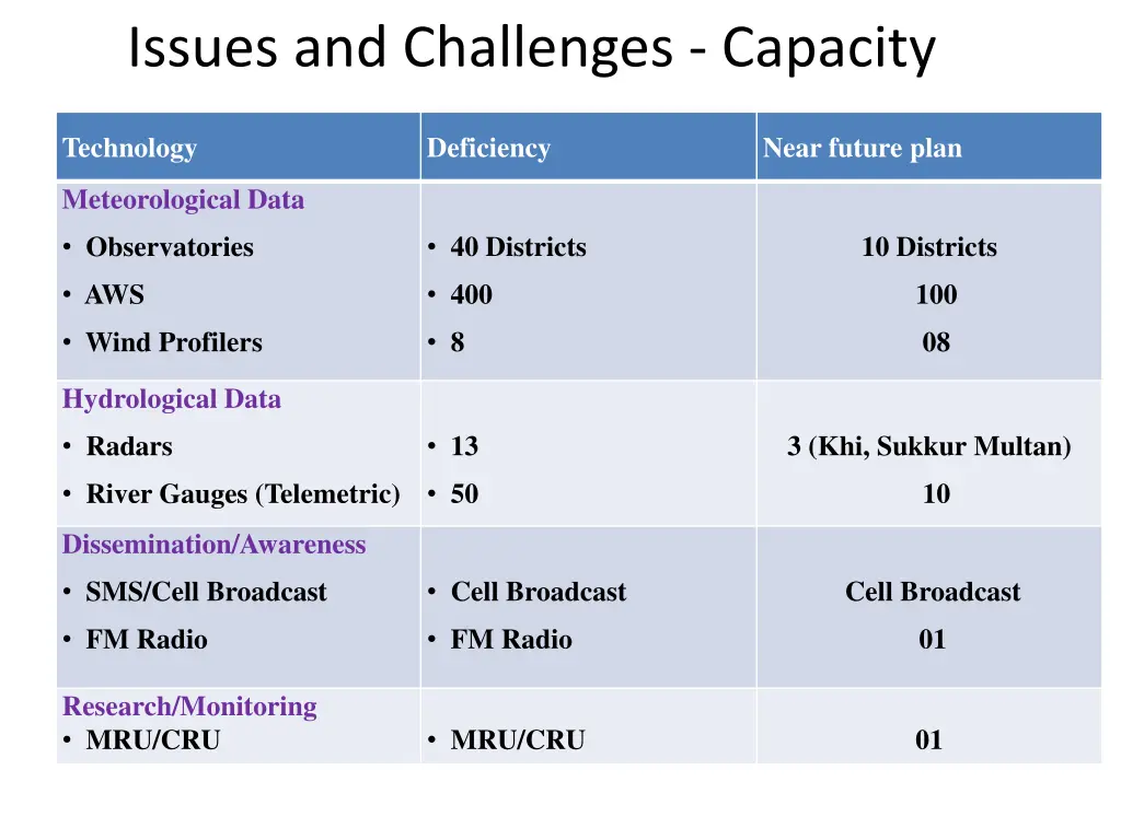 issues and challenges capacity 1