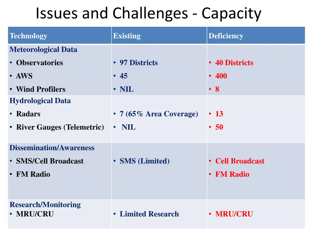 issues and challenges capacity