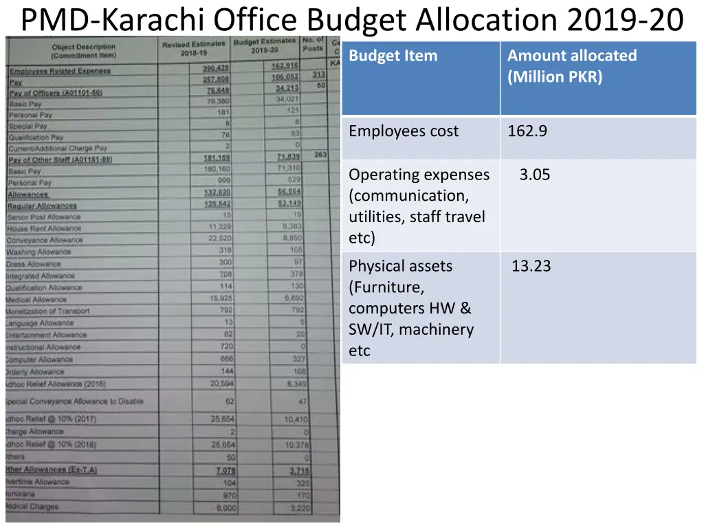 pmd karachi office budget allocation 2019