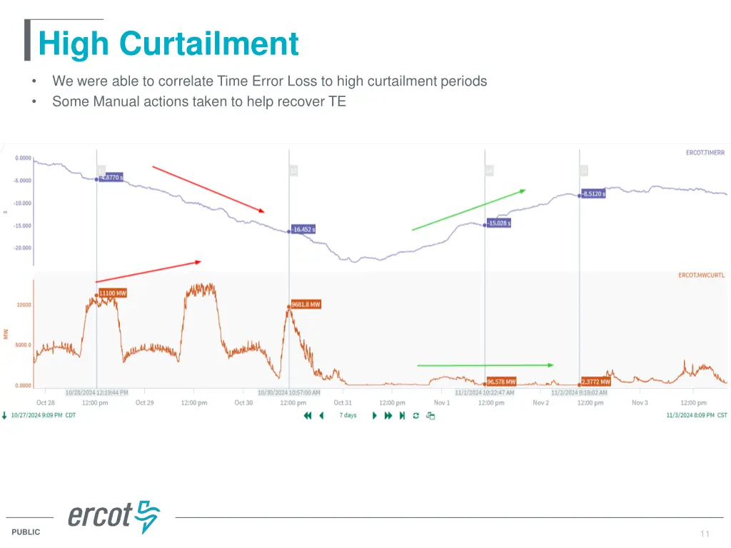 high curtailment