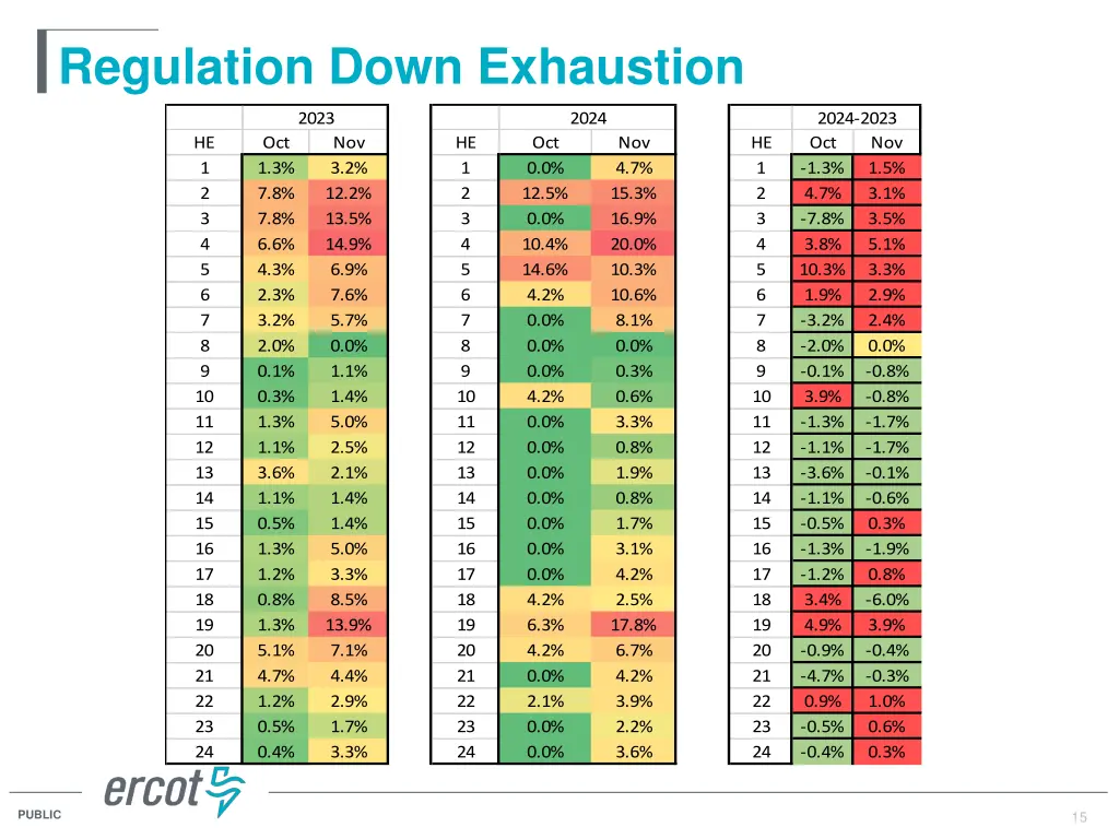 regulation down exhaustion