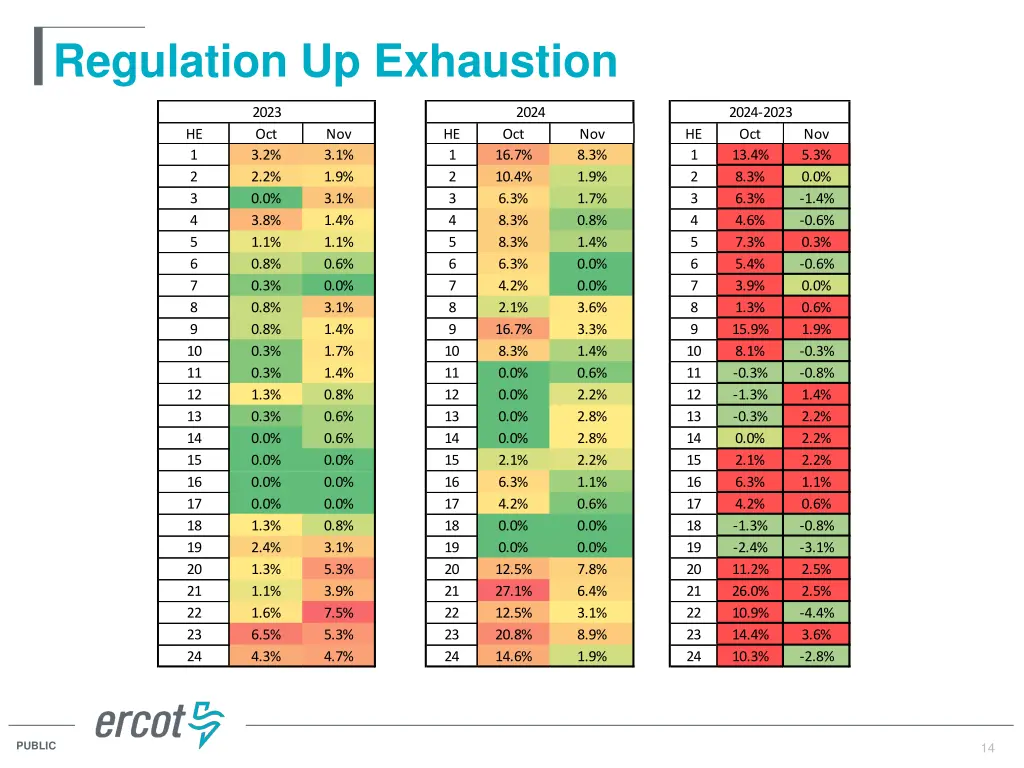 regulation up exhaustion