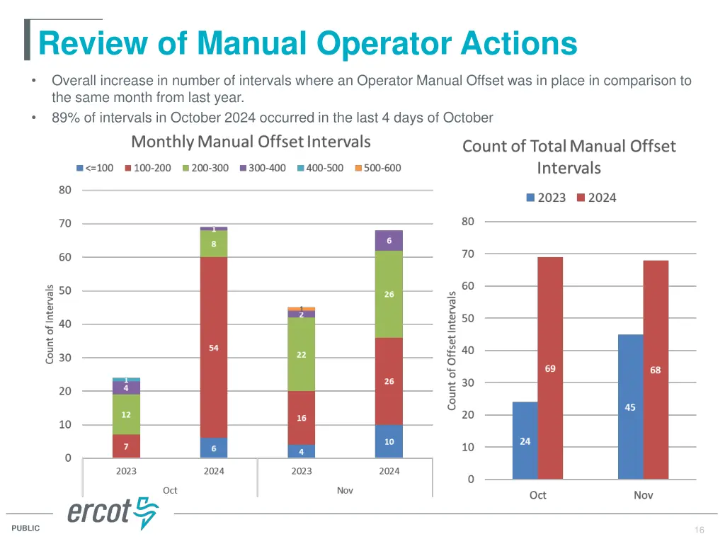 review of manual operator actions