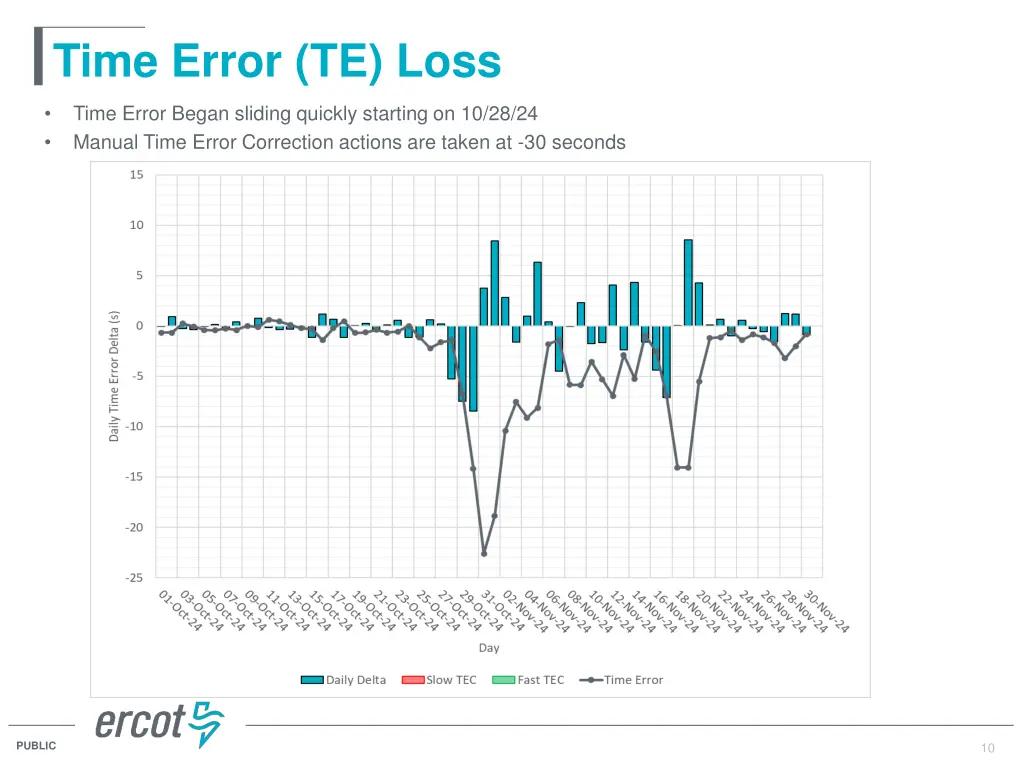 time error te loss