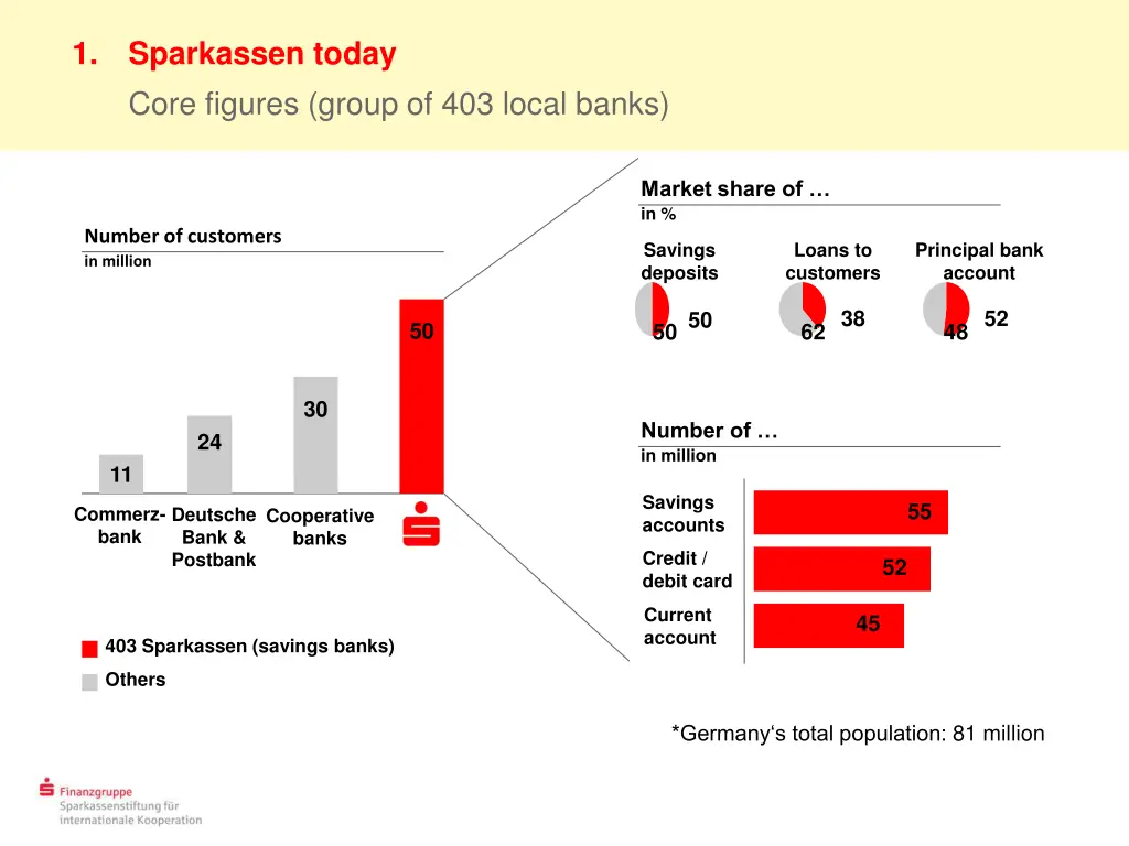 1 sparkassen today core figures group