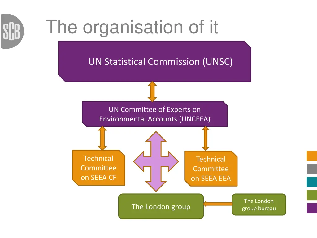 the organisation of it