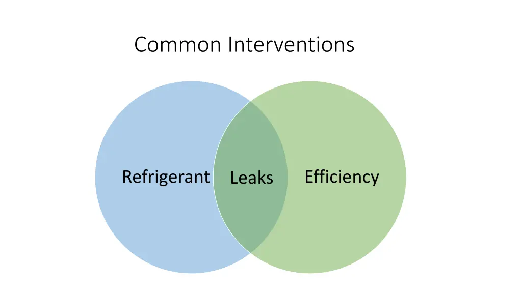 common interventions