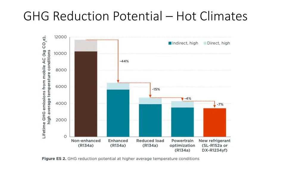 ghg reduction potential hot climates