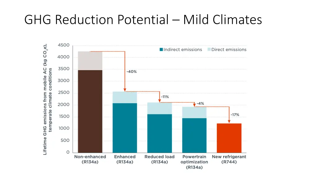 ghg reduction potential mild climates