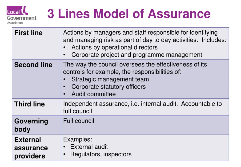3 lines model of assurance