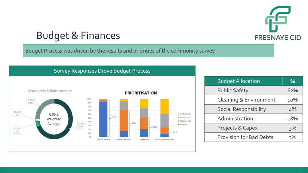 budget finances