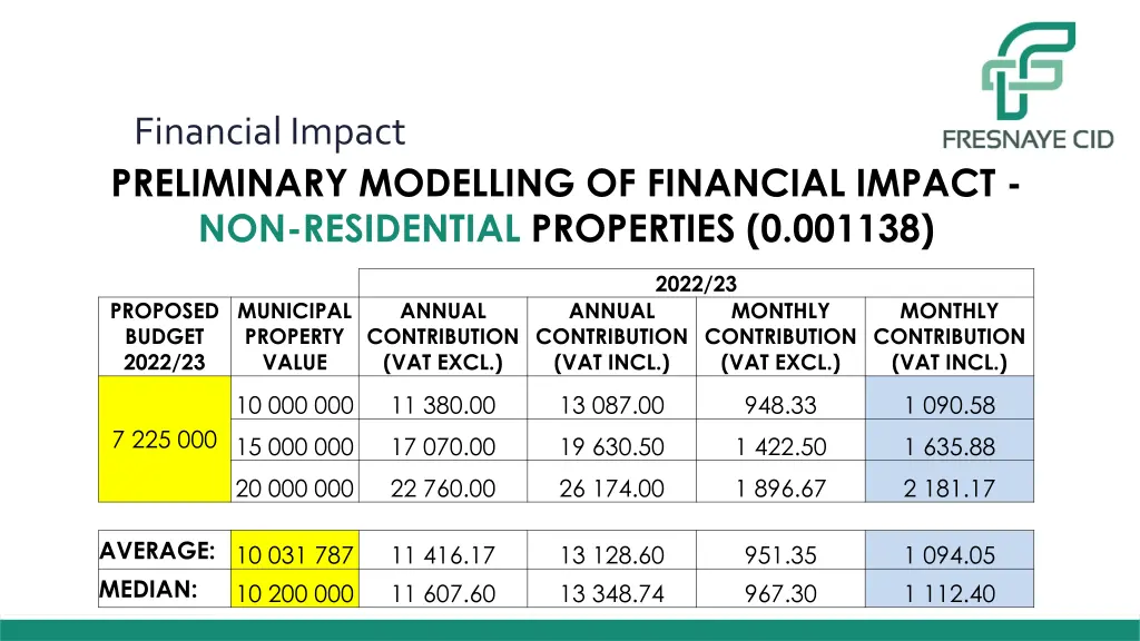 financial impact preliminary modelling 1