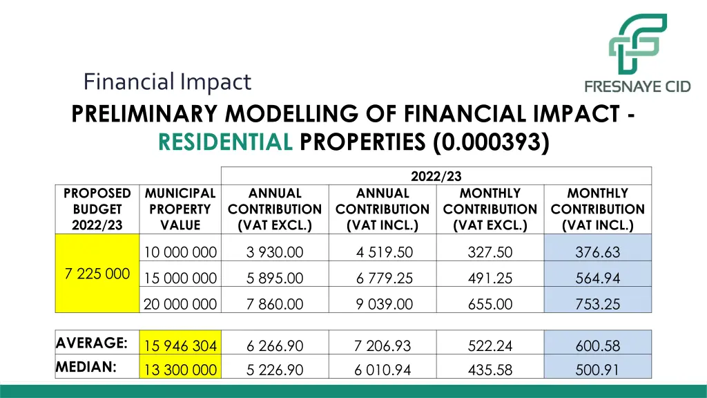 financial impact preliminary modelling