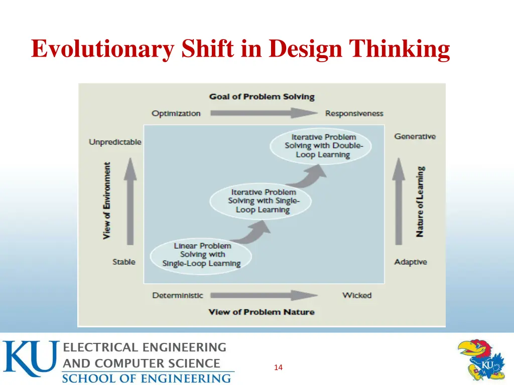 evolutionary shift in design thinking