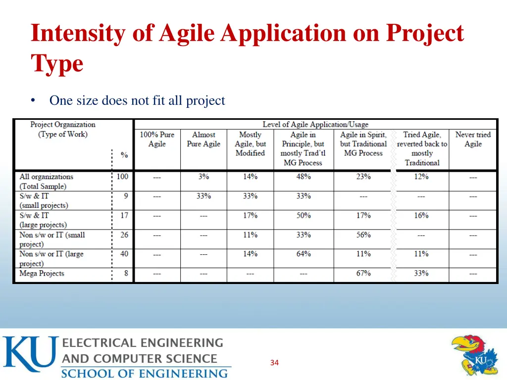 intensity of agile application on project type