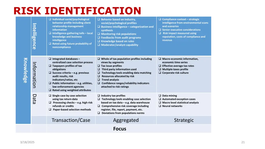 risk identification individual social