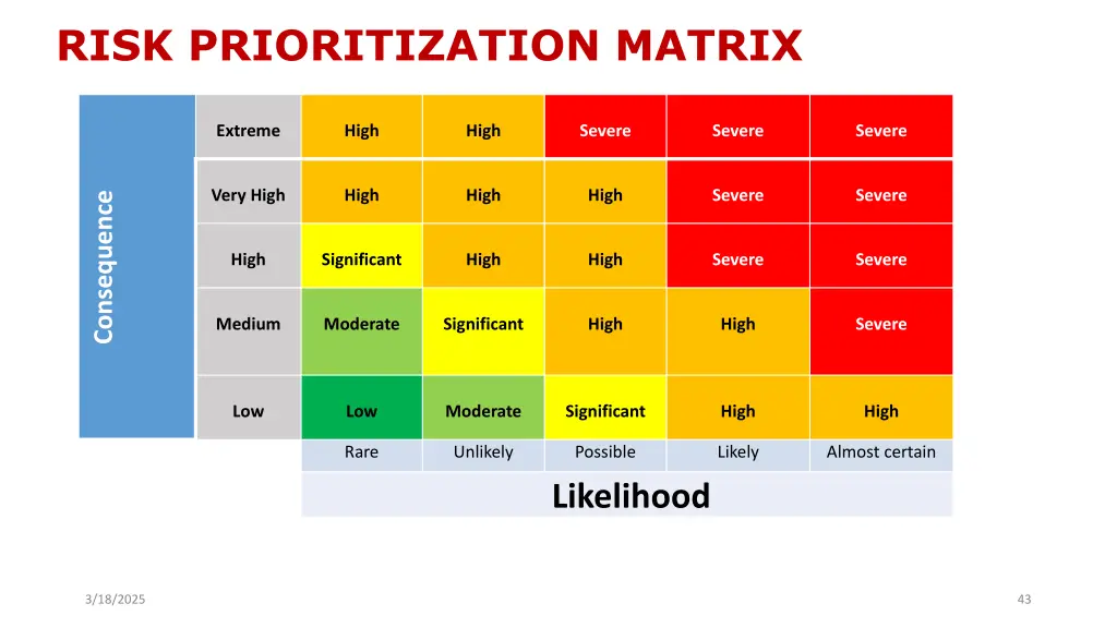 risk prioritization matrix