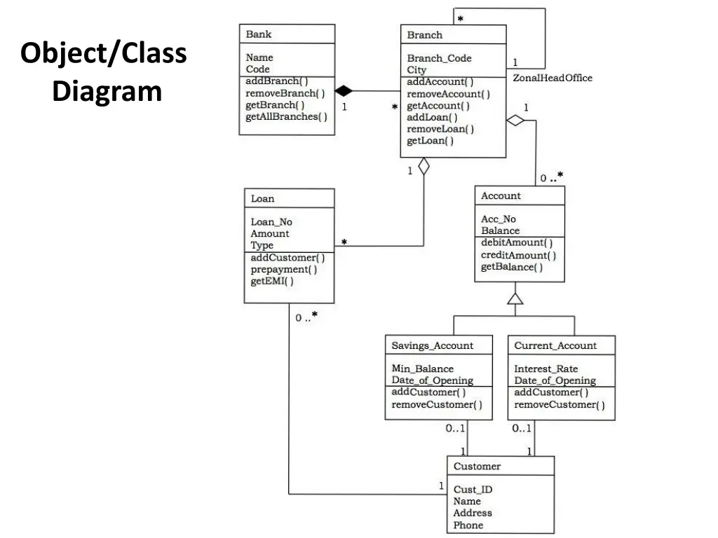 object class diagram