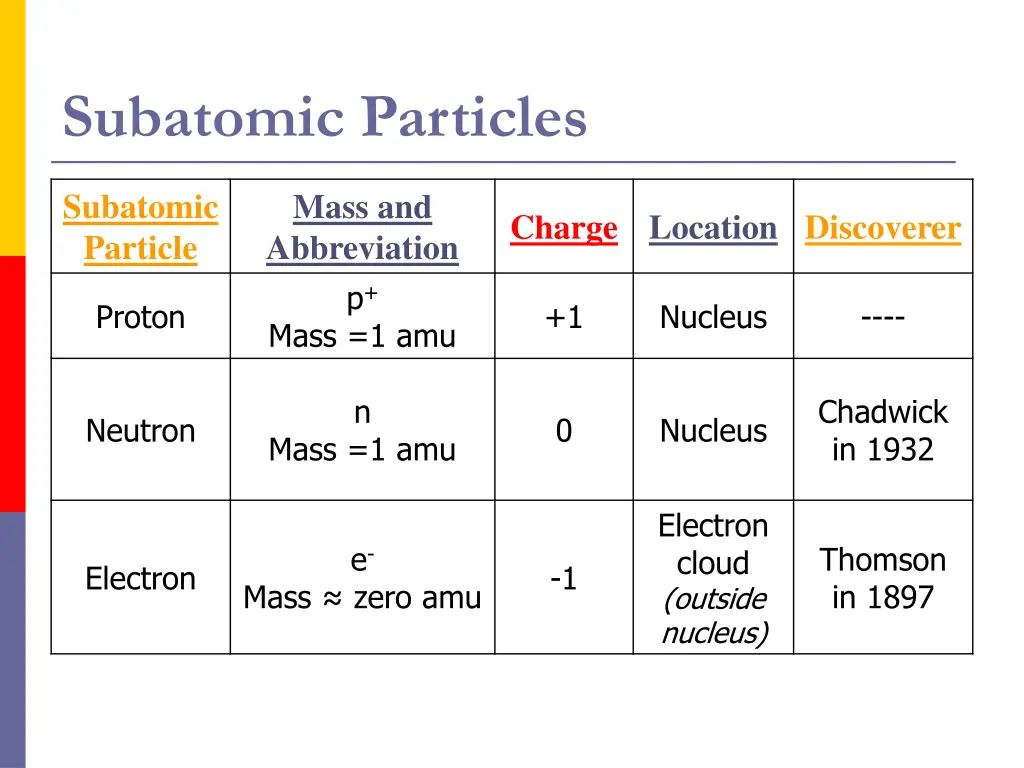 subatomic particles