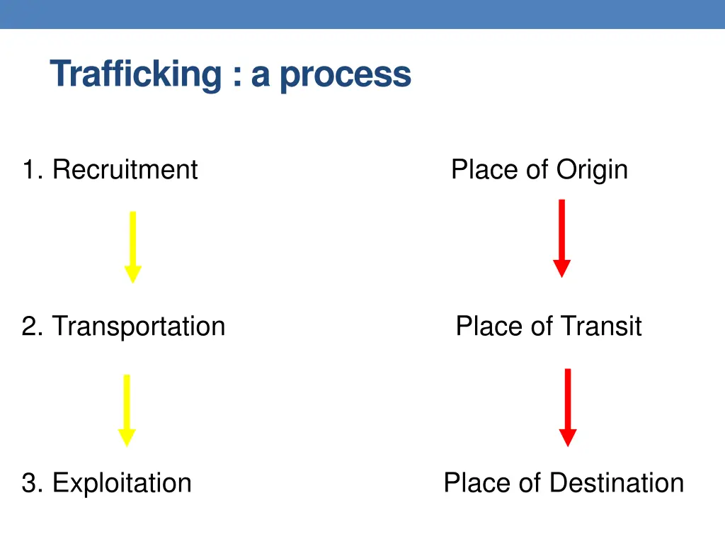 trafficking a process