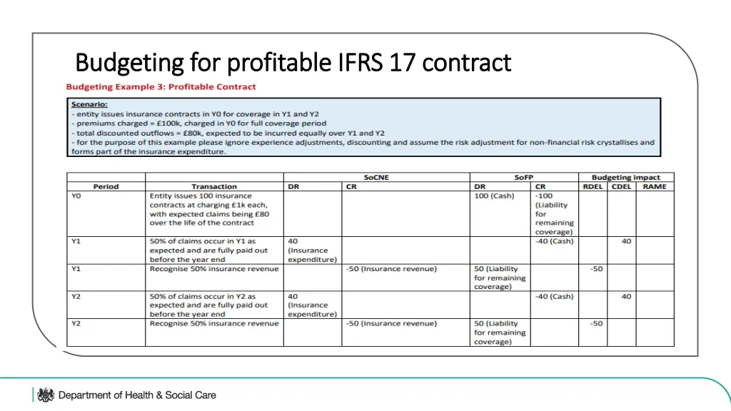 budgeting for profitable ifrs 17 contract