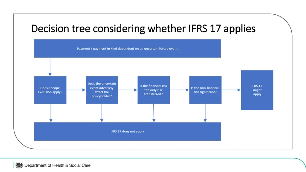 decision tree considering whether ifrs 17 applies