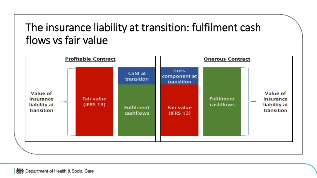the insurance liability at transition fulfilment