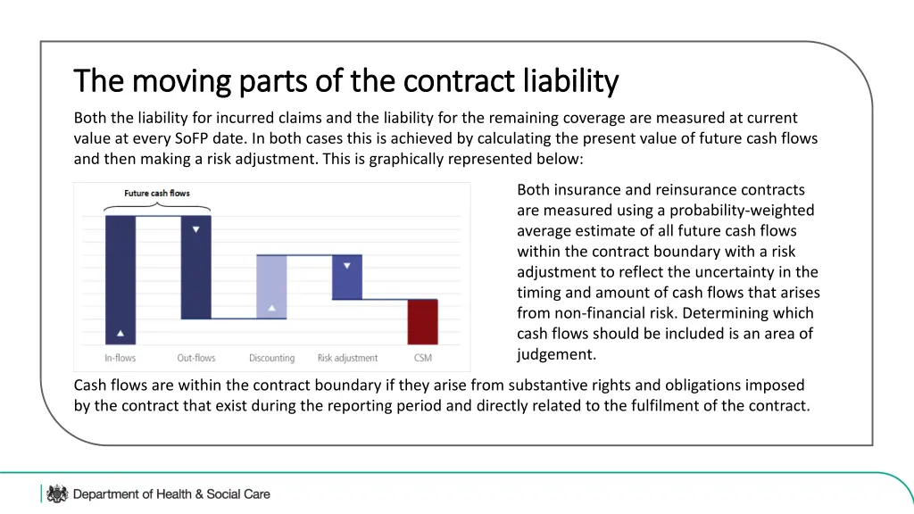 the moving parts of the contract liability