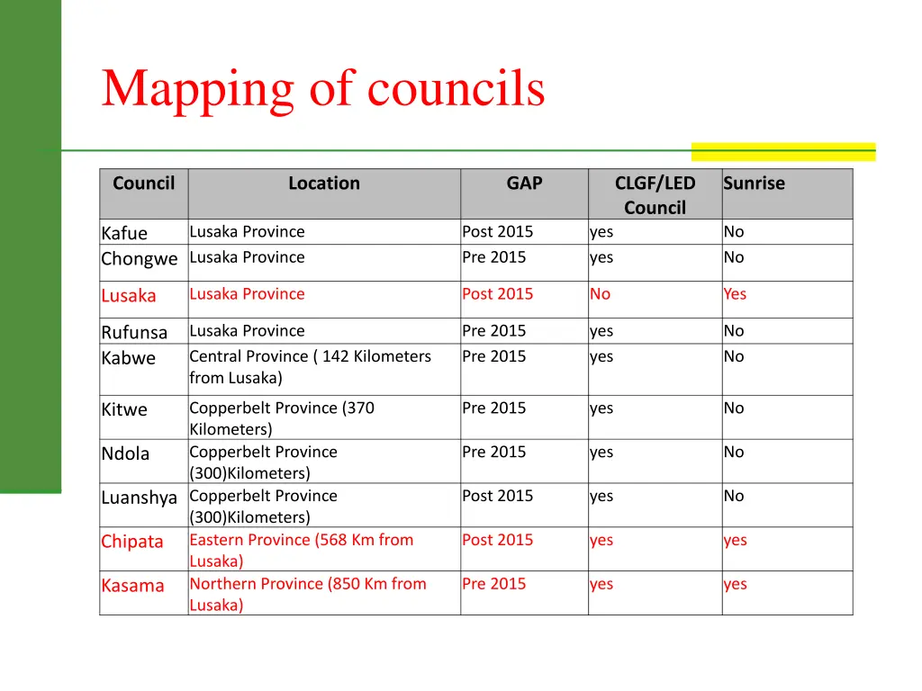 mapping of councils